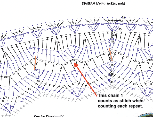 Tips for Counting the Stitches in the Pattern